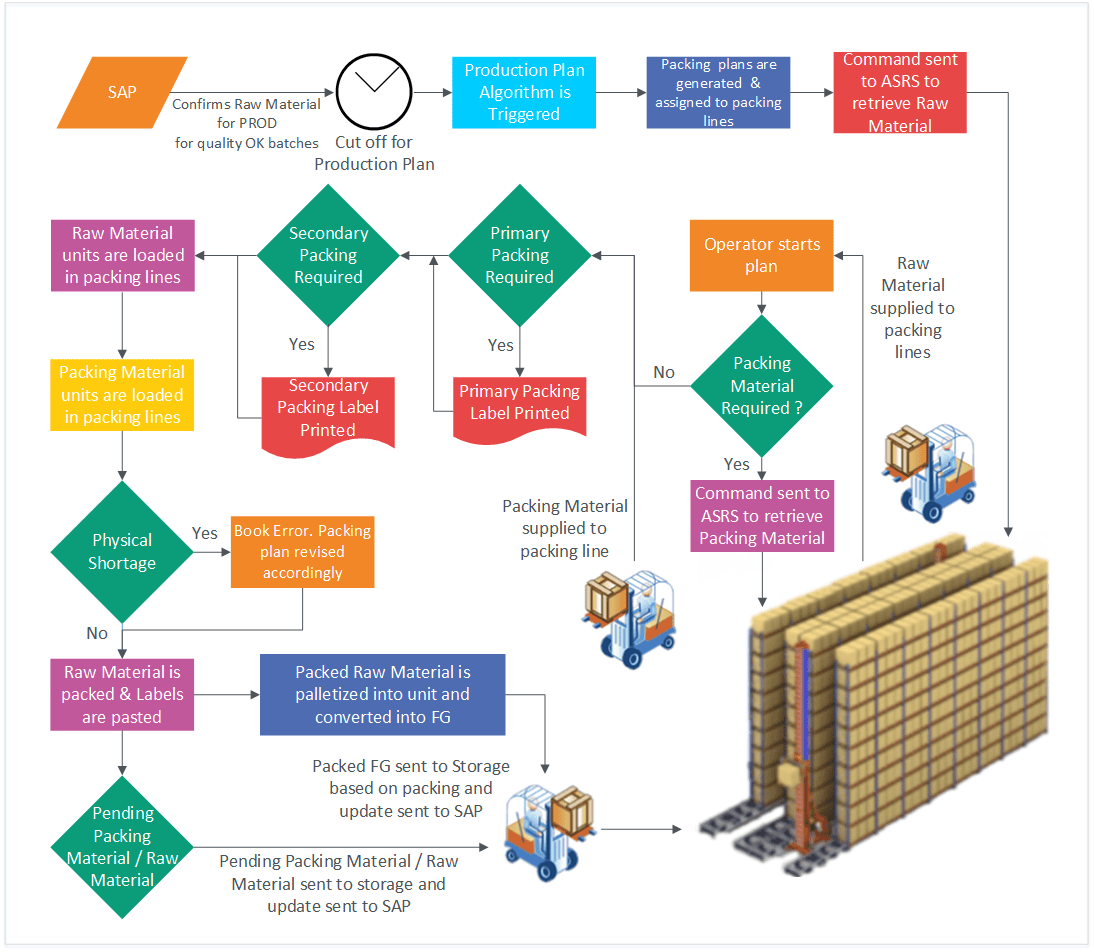 Warehouse Management System Packing Plan