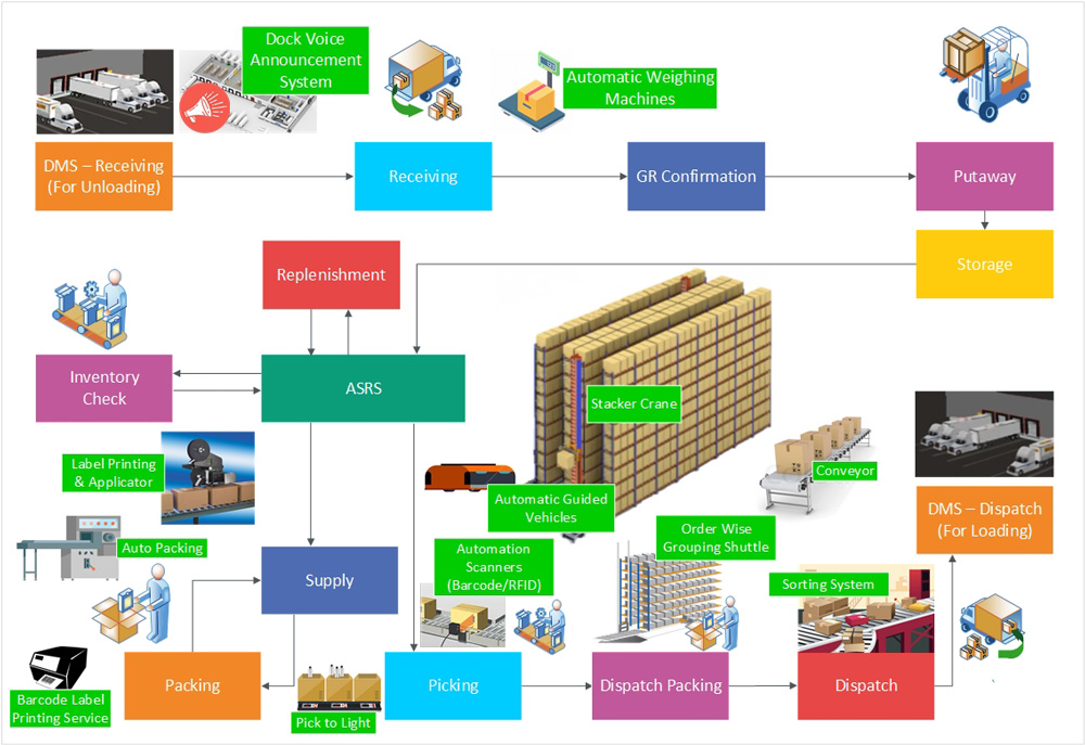 Warehouse Management System Entire Process Automation
