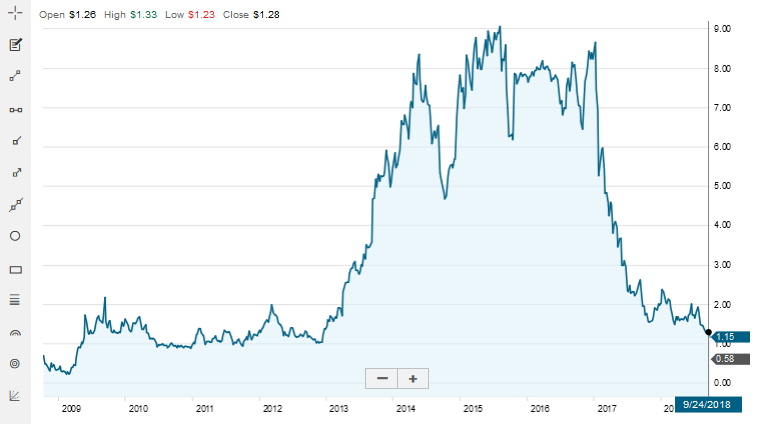 How to Buy RiteAid Stock • Pros, Cons & Where to Buy • Benzinga