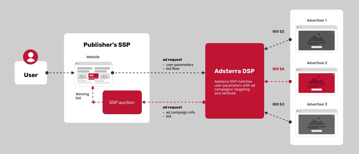 How To Get The Most Out Of RealTime Bidding (RTB)