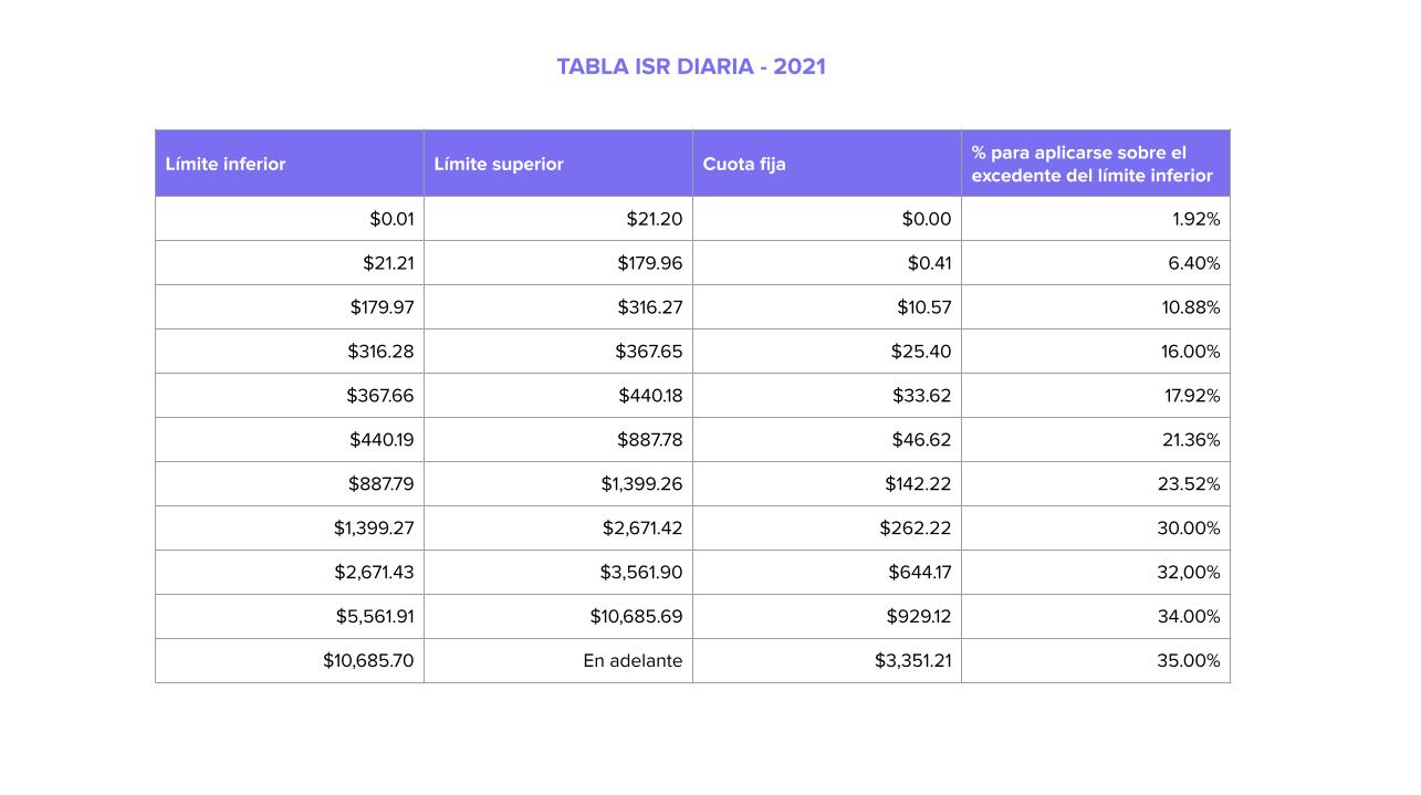 Tablas de cálculo para ISR Runa HR