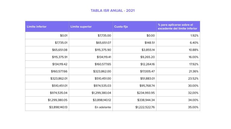 Tablas de cálculo para ISR Runa HR