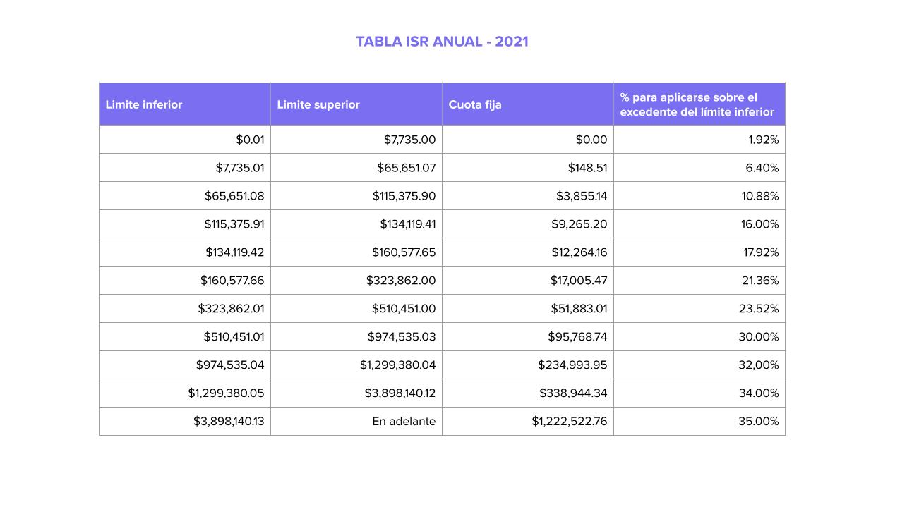 Tablas de cálculo para ISR Runa HR