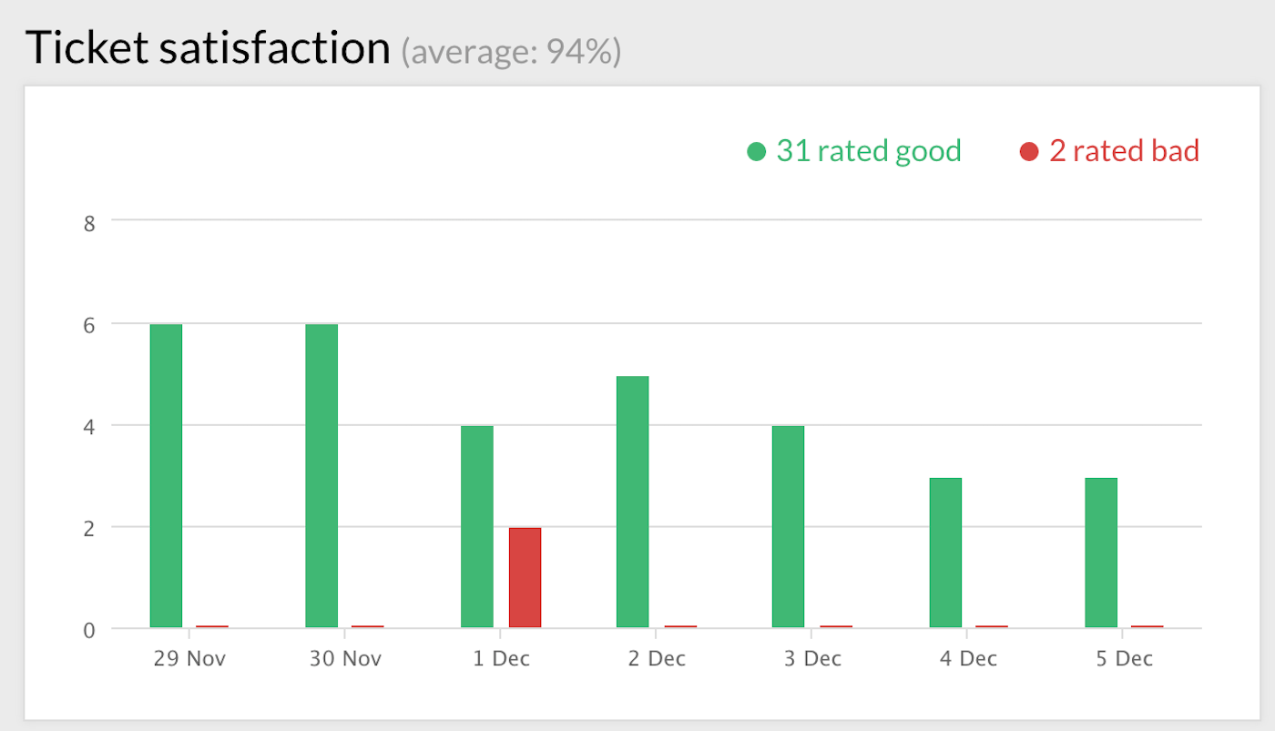 Customer Service Metrics That Matter Key Live Chat Metrics