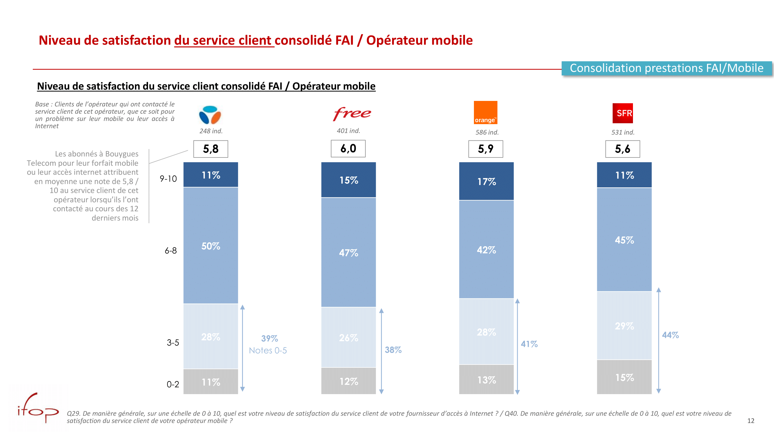 Arcep satisfaction client en berne chez SFR, Mon réseau mobile s