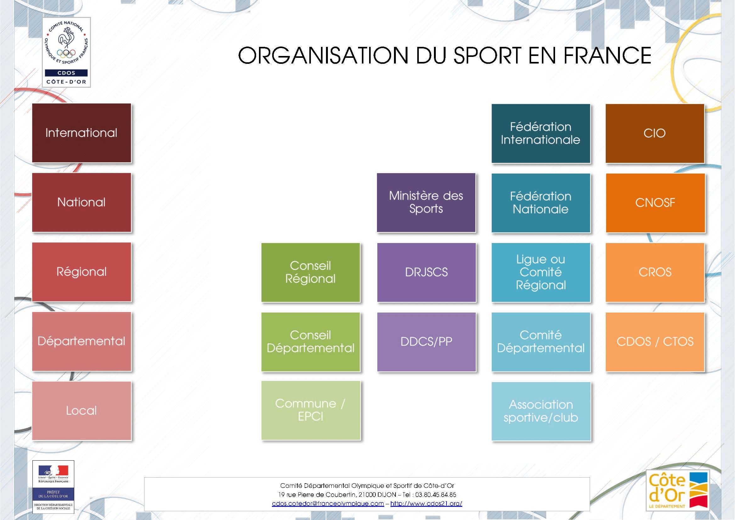 Organisation du Sport en France CDOS de Côted'Or