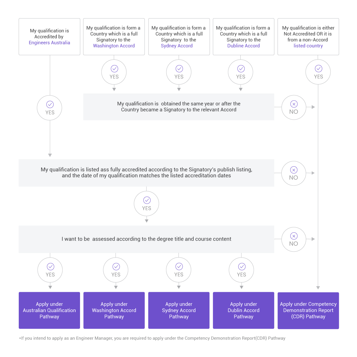 Which application pathways should I follow for migration skills