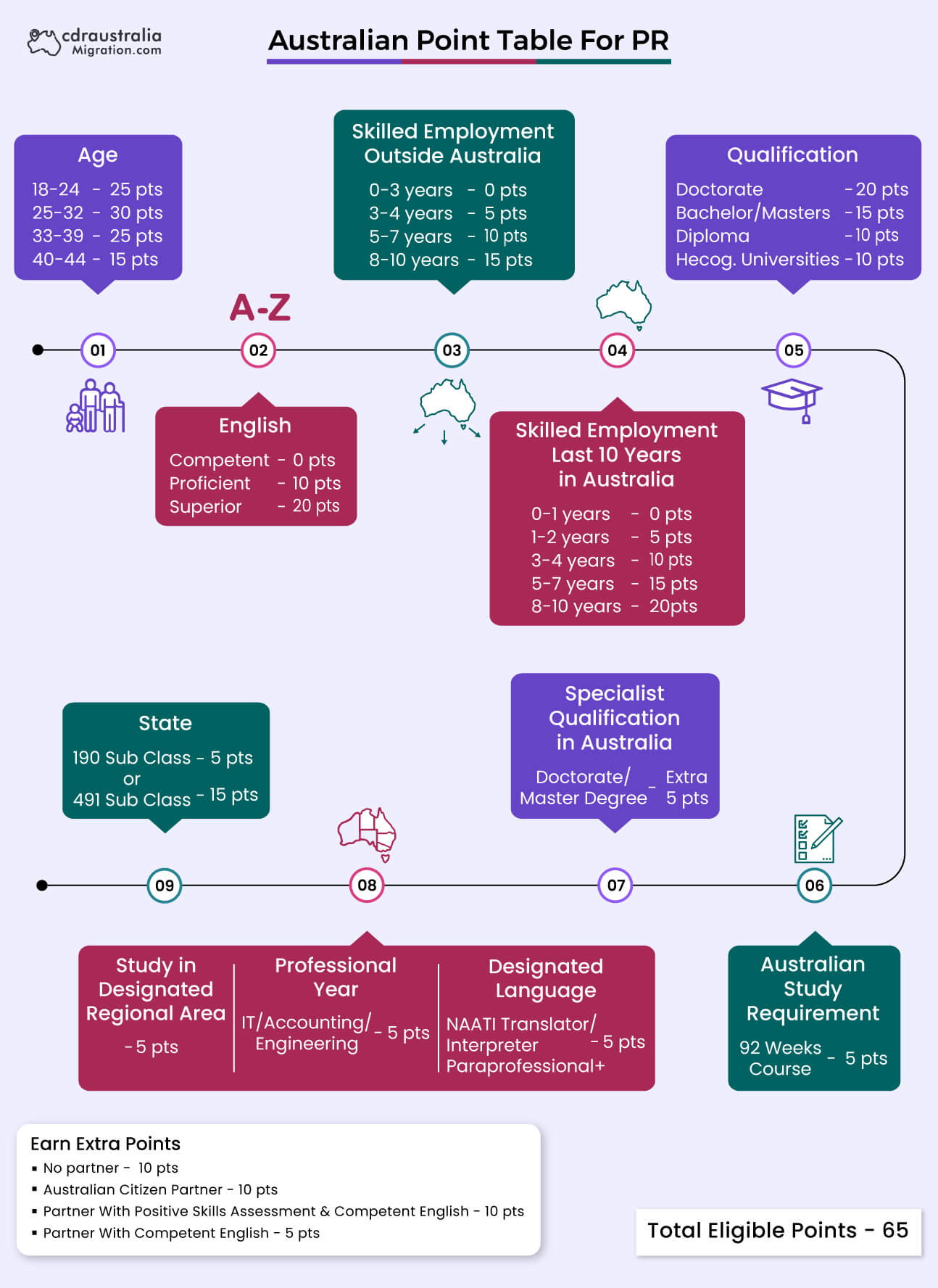 PR Point calculation for Australia Migration