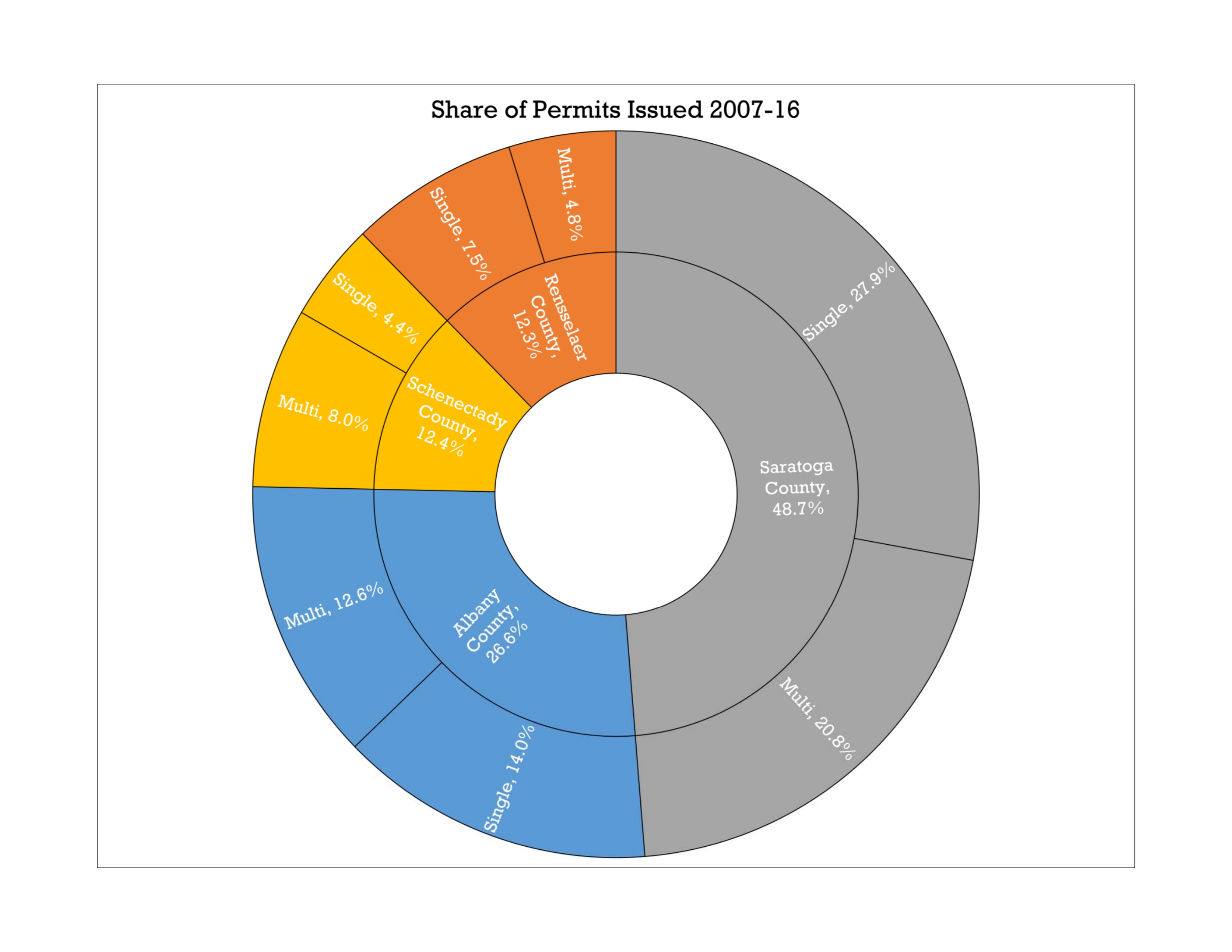 Patterns of Growth & Residential Building Permits Capital District Data