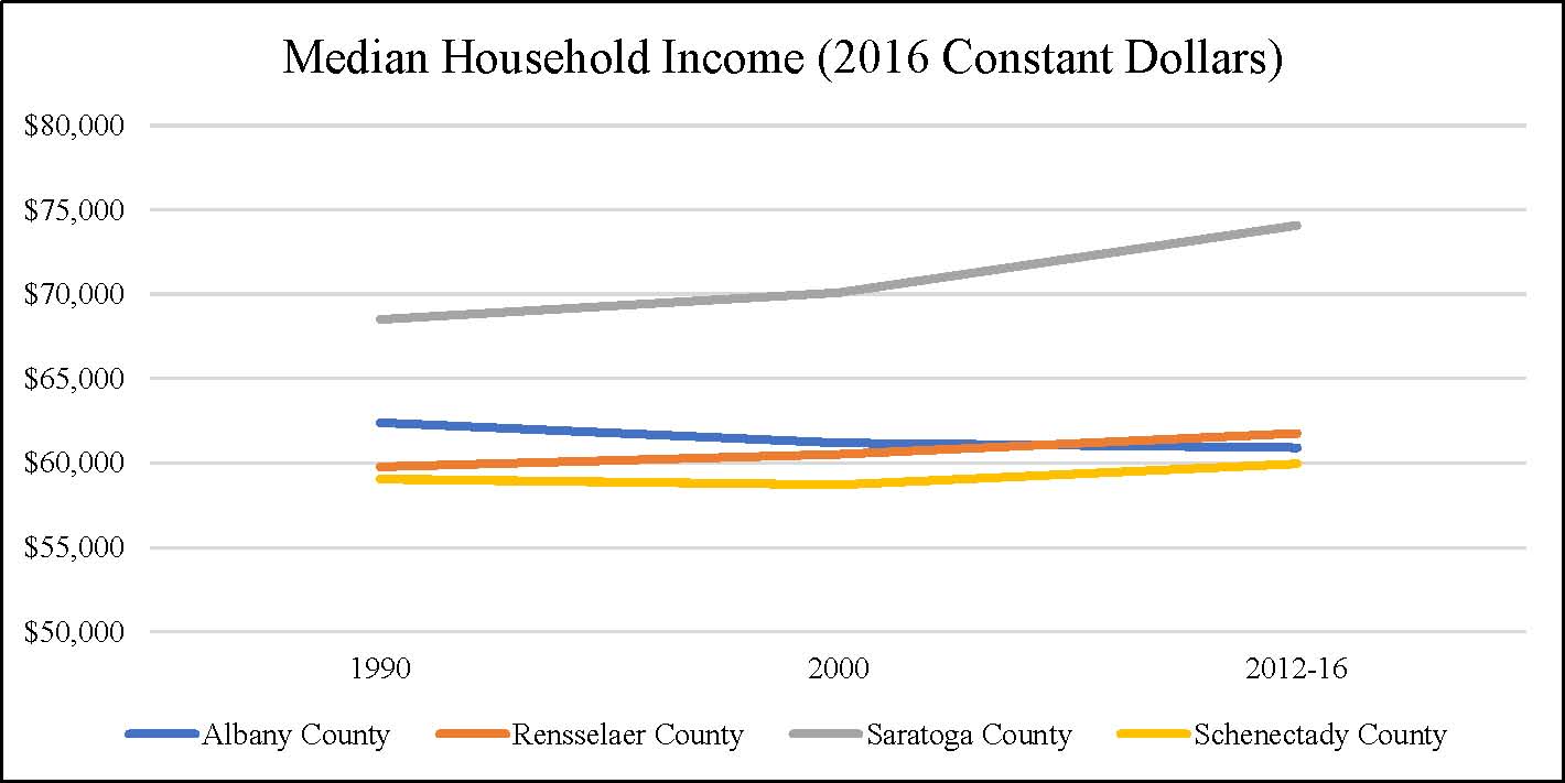 Median Household CDRPC