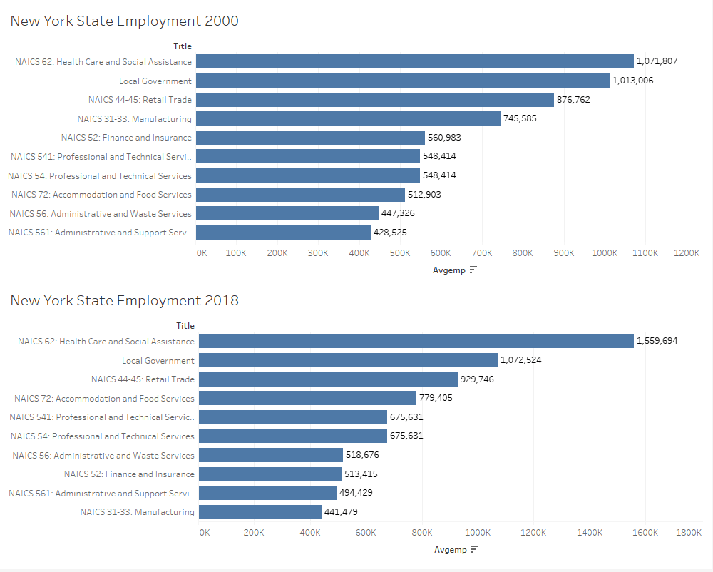 NAICS Employment Comparison 20002018 CDRPC