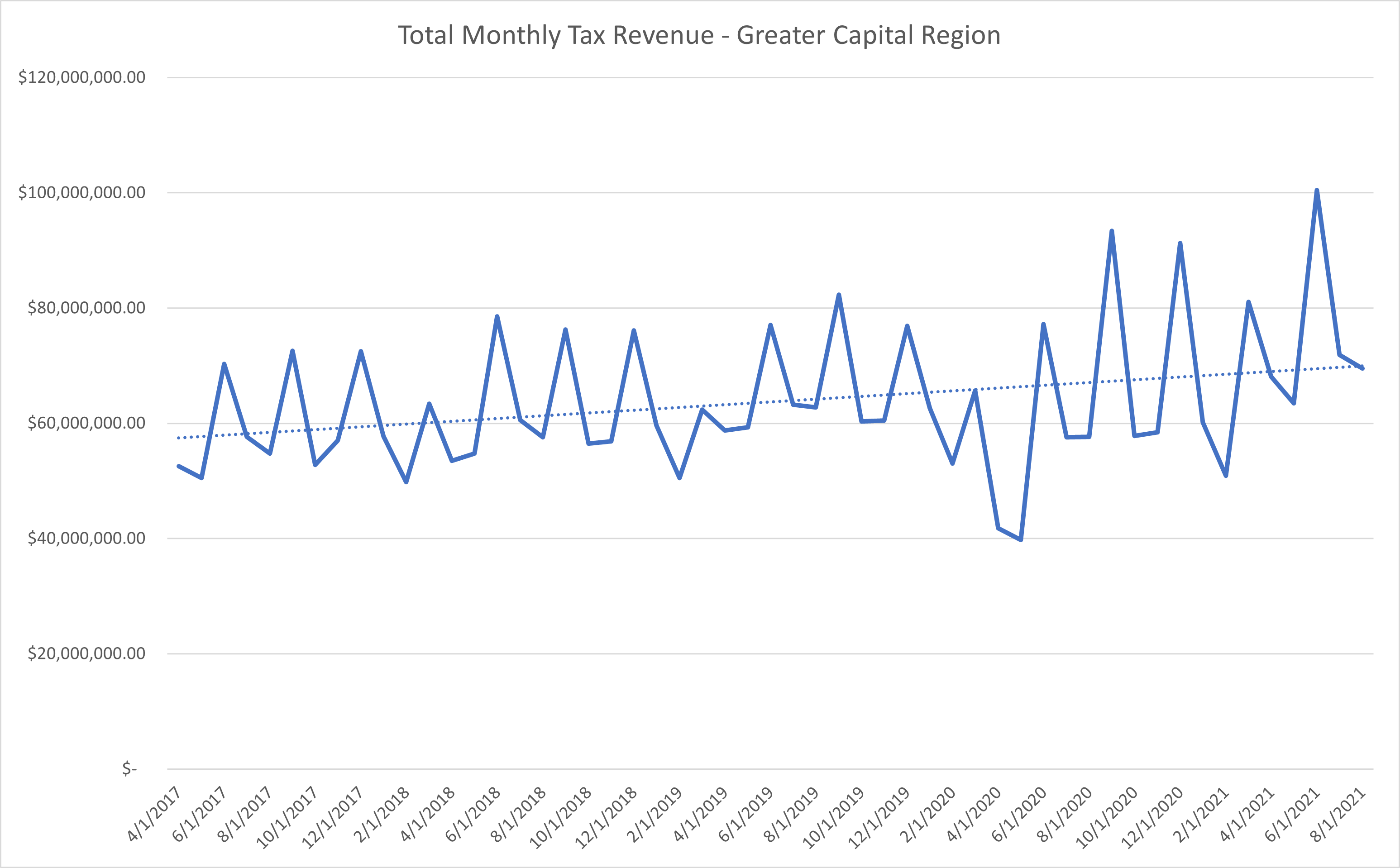 September 2021 County Sales Tax Revenue Update CDRPC