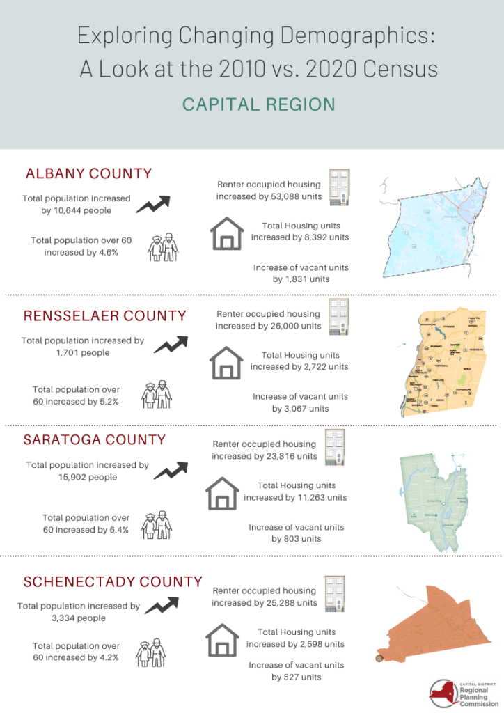 Exploring Changing Demographics A Look at the 2010 vs. 2020 Census CDRPC