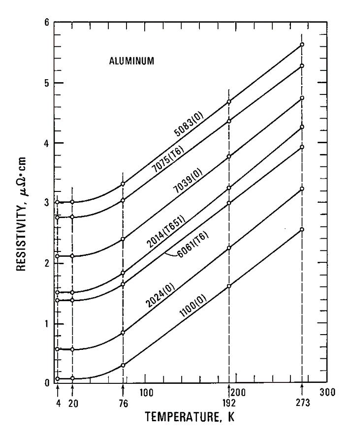 Materials & Properties Thermal & Electrical Characteristics CERN
