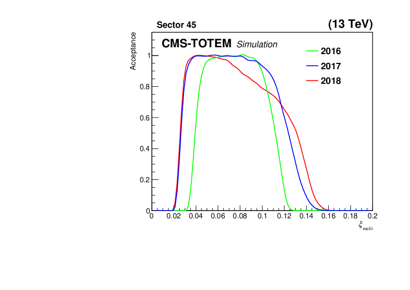 Proton reconstruction with the CMSTOTEM Precision Proton Spectrometer