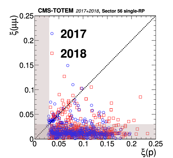 Proton reconstruction with the CMSTOTEM Precision Proton Spectrometer