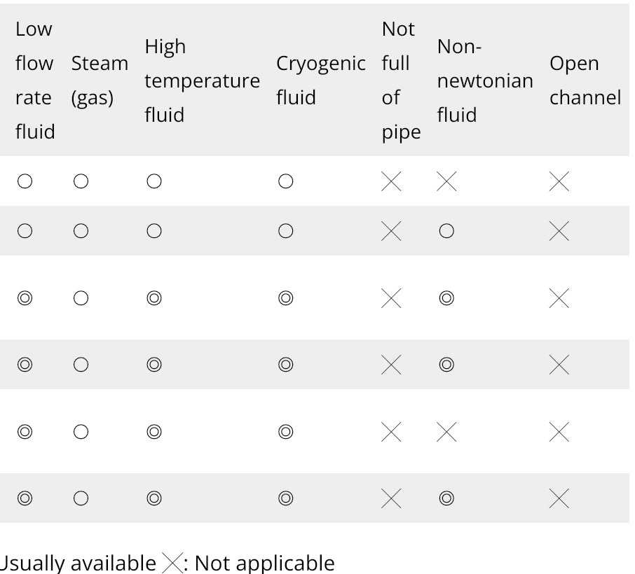 What is a differential pressure flow meter? SenTec