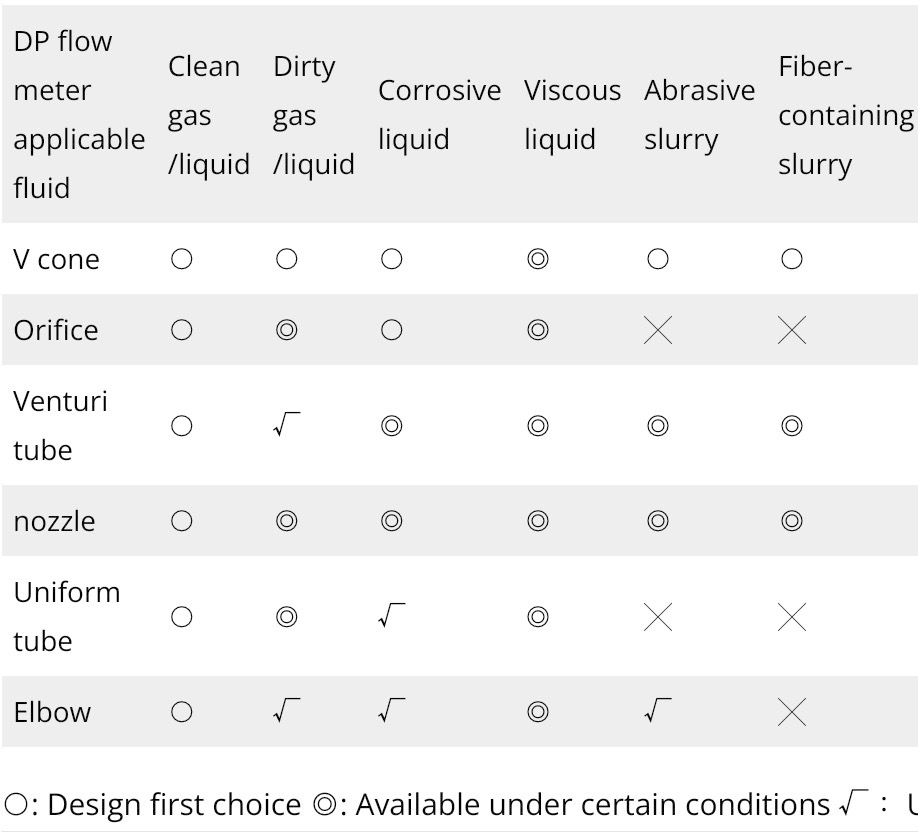 What is a differential pressure flow meter? SenTec