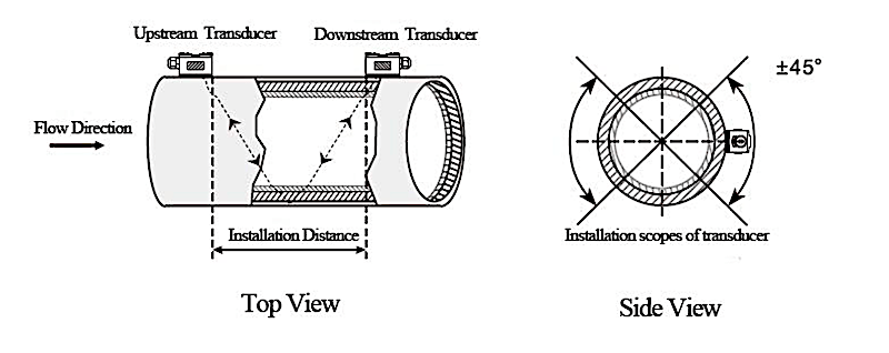 Working principle and structure of ultrasonic flow meter - SenTec