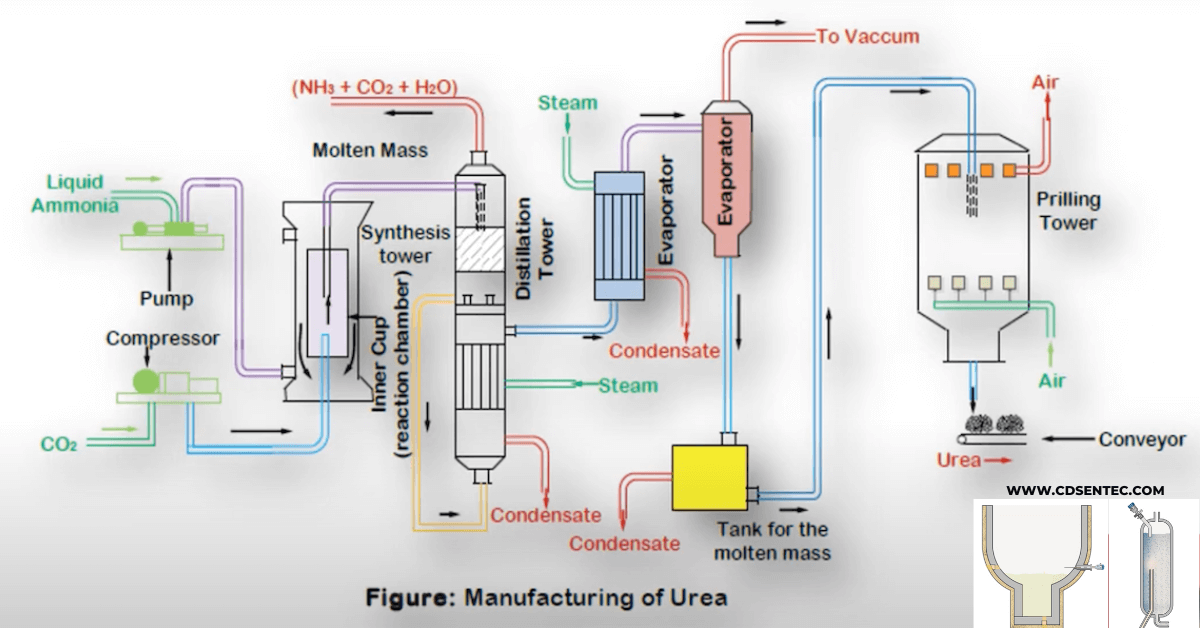 The Integral Role of Measuring Instruments in Optimizing Urea Synthesis