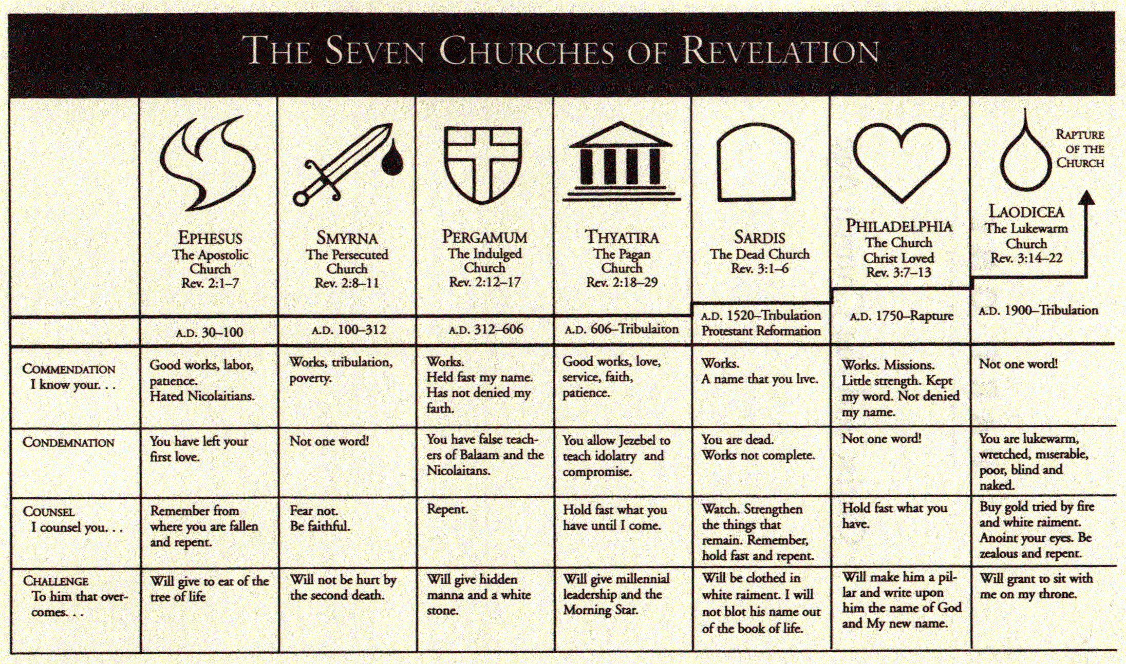 Revelation Seven Churches Equal 7 Eras? cdsmiller17