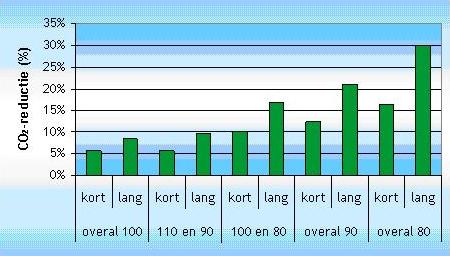 Langzamer Is Zuiniger - Ce Delft