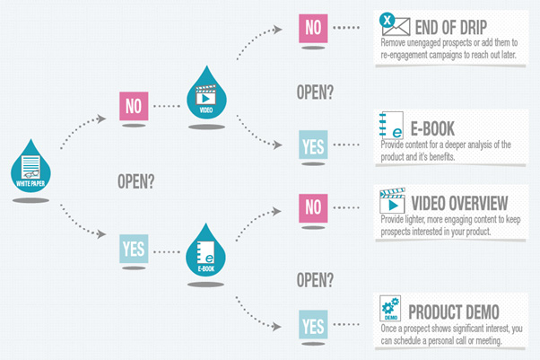 How To Write Absolutely Irresistible Drip Campaign Emails