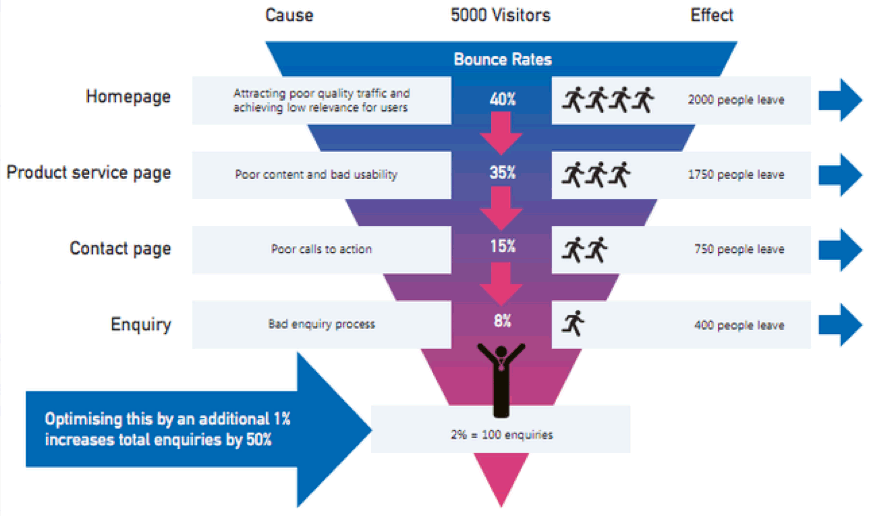 How to Create a site Conversion Funnel (Examples)
