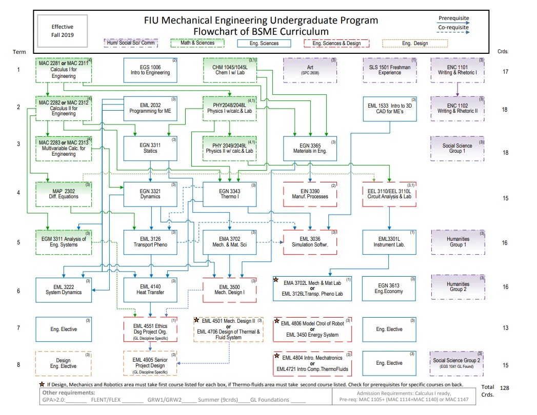 Mechanical Engineering Lsu Flowchart at Maria Spillman blog(04)