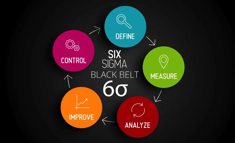 Certified Six Sigma Black Belt CED University of Dubai