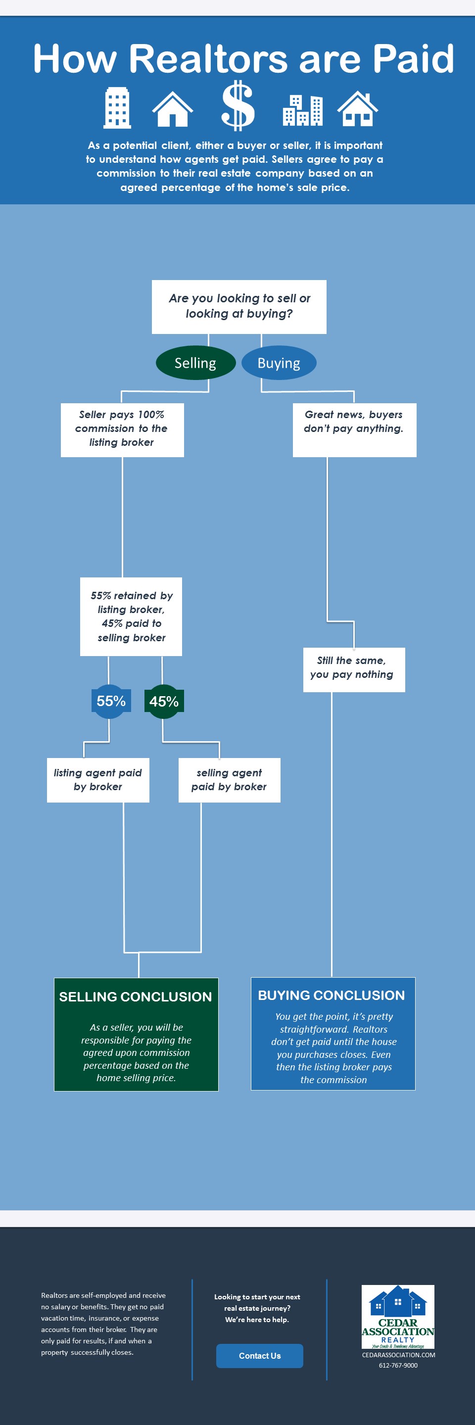 How do Realtors get paid? Cedar Association Realty