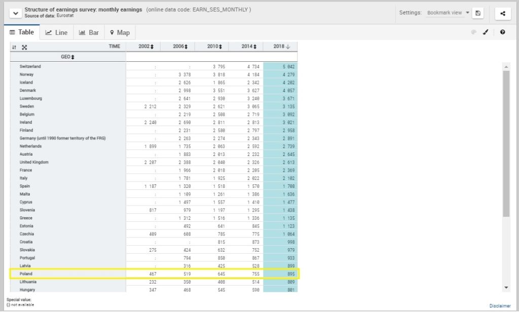Graph showing average Polish monthly salary is outdated CEDMO