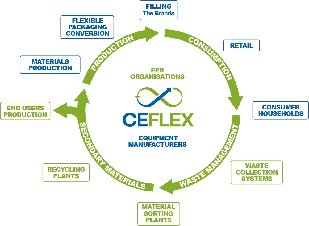Who we are CEFLEX A circular economy for flexible packaging