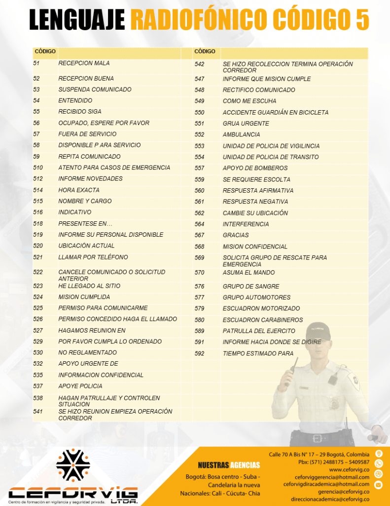 LENGUAJE RADIOFÓNICO CÓDIGO 5 COORDINACIÓN DE COMUNICACIONES