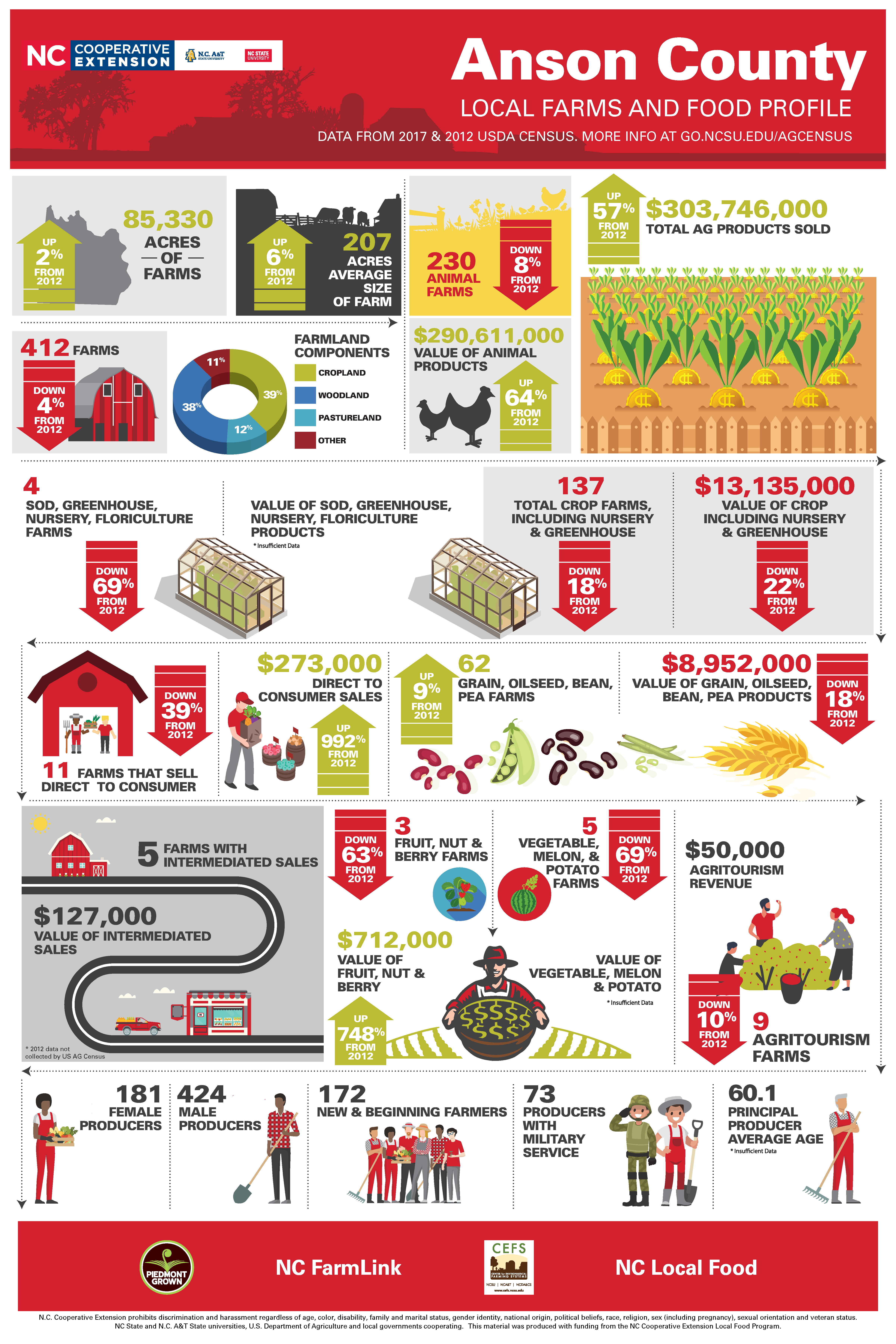 Anson County (2017) Center for Environmental Farming Systems