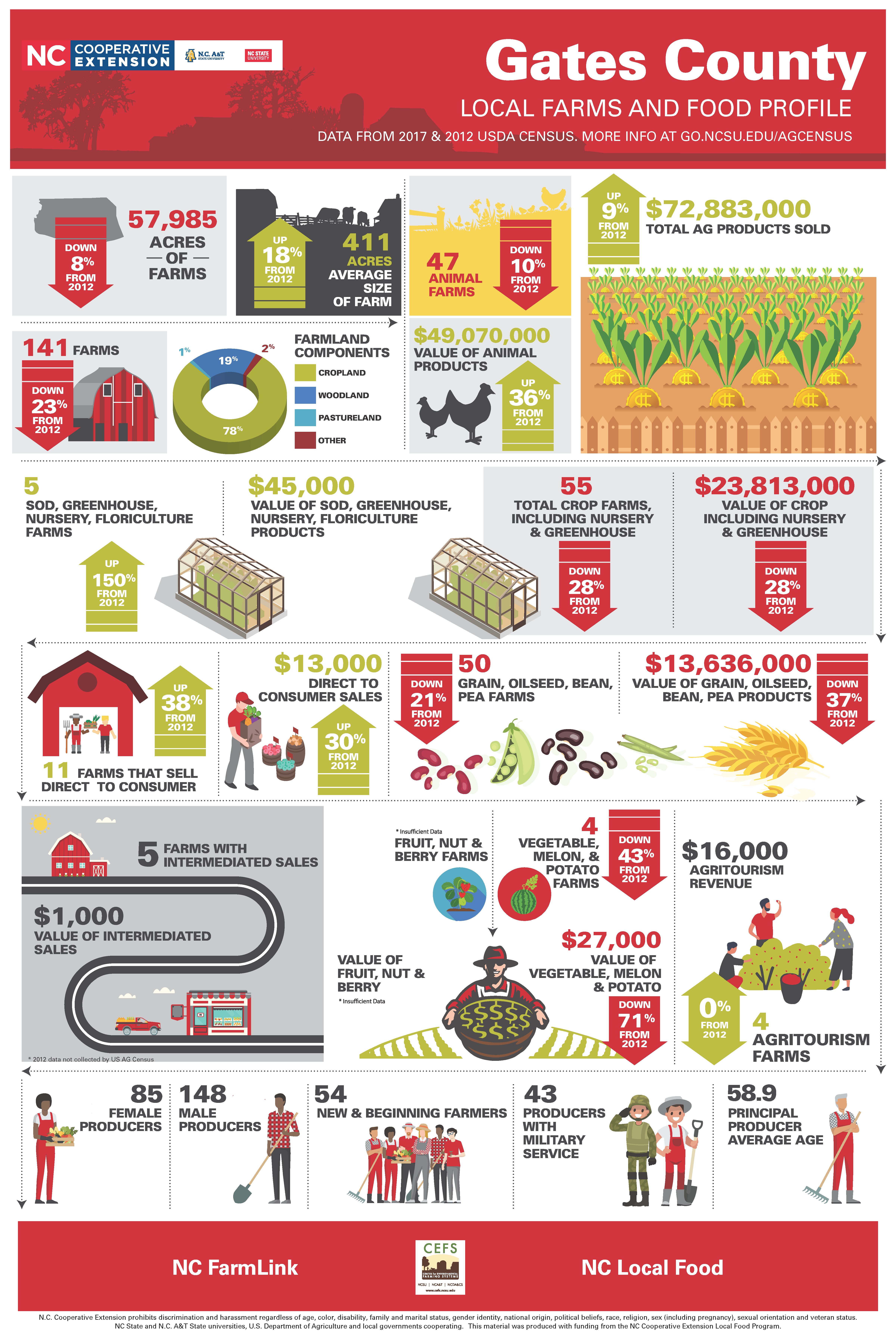 Gates County (2017) Center for Environmental Farming Systems