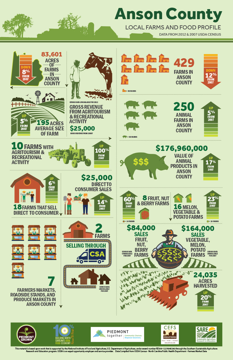 Anson County (2012) Center for Environmental Farming Systems