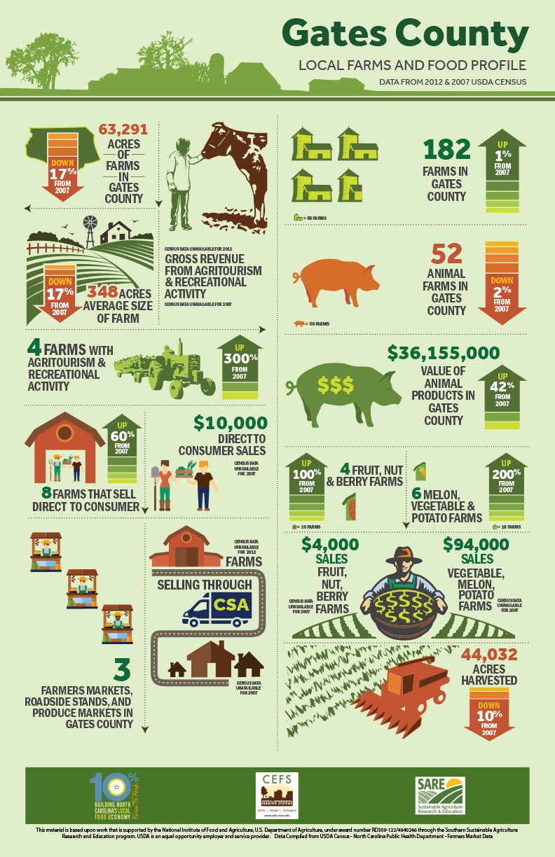 Gates County (2012) Center for Environmental Farming Systems