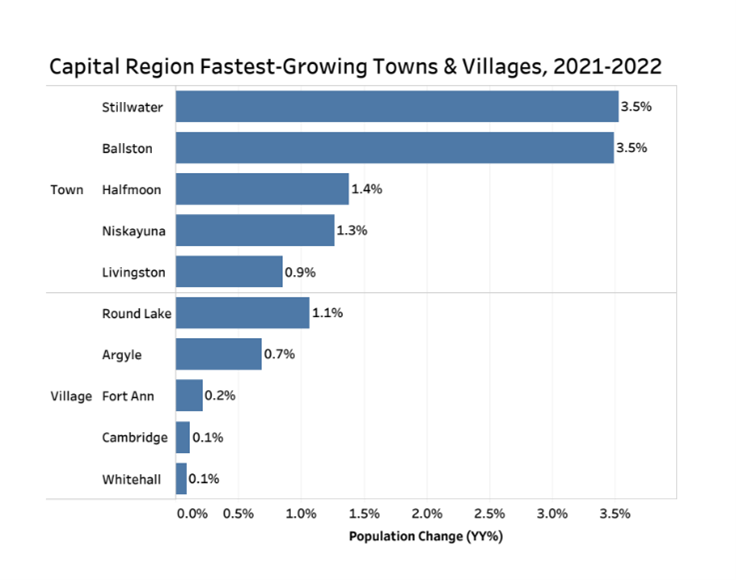 Center for Economic Growth Albany’s Population Grew in 2022