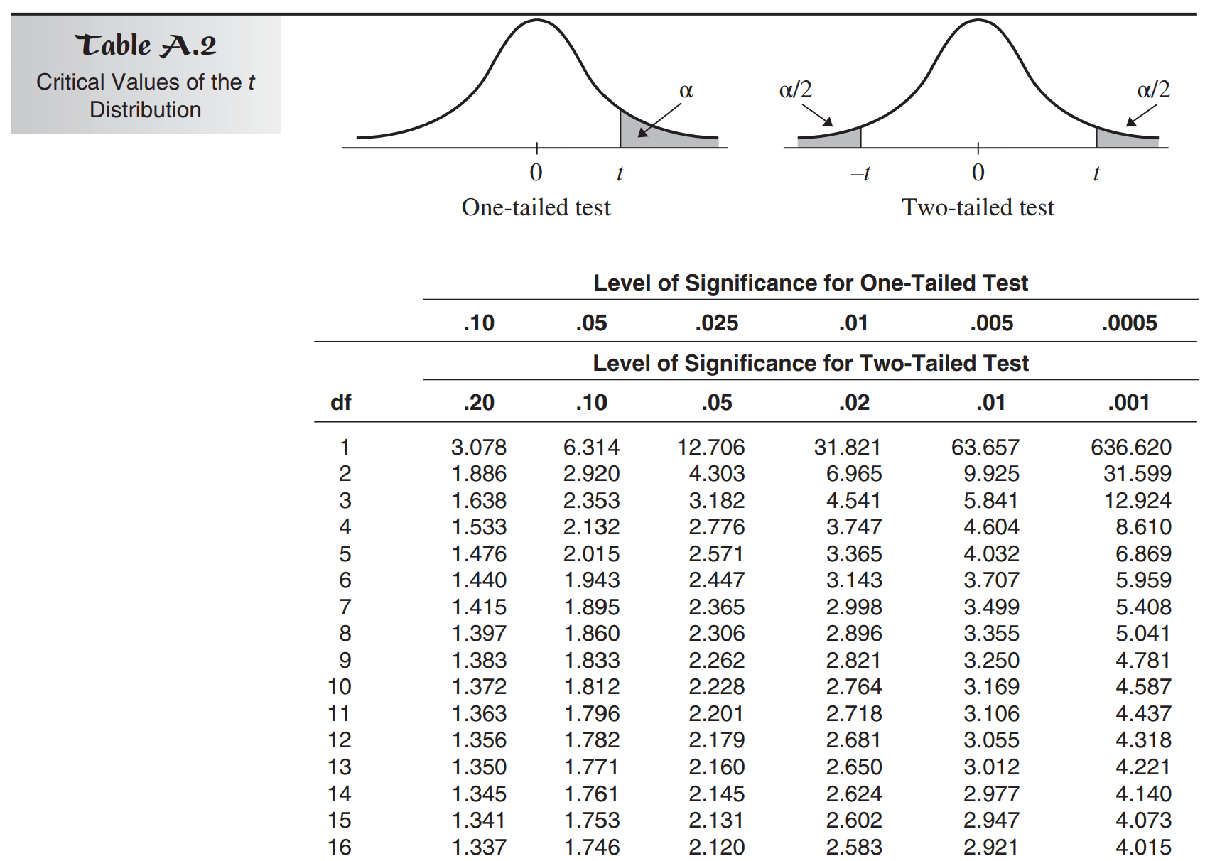 5.4.2 The t-distribution STAT 500 Statistics Online
