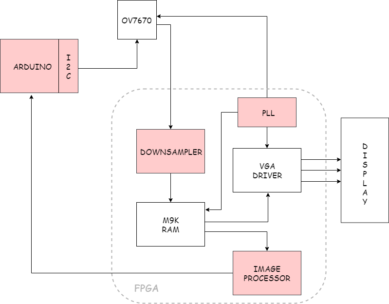 Vga Interface With Fpga