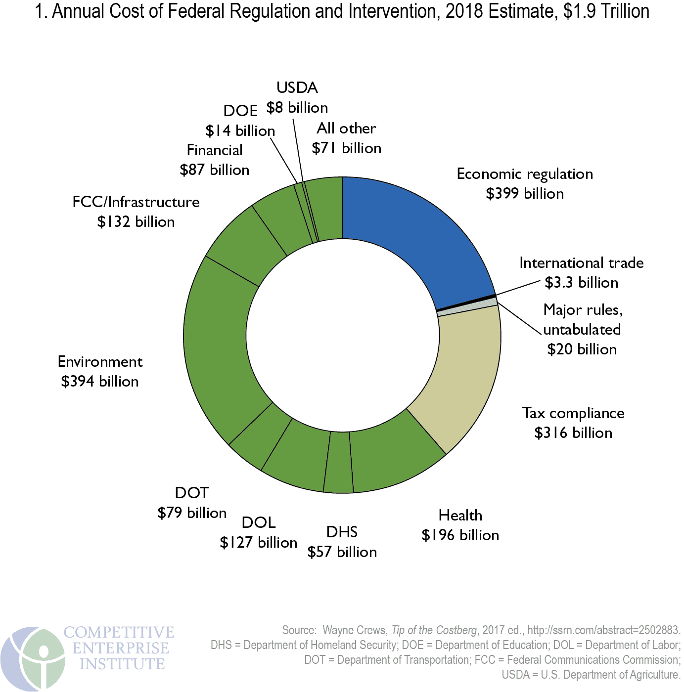 The Cost of Regulation and Intervention Competitive Enterprise Institute
