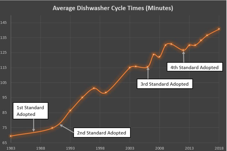 CEI Petition to Department of Energy on Dishwasher Cycle Times