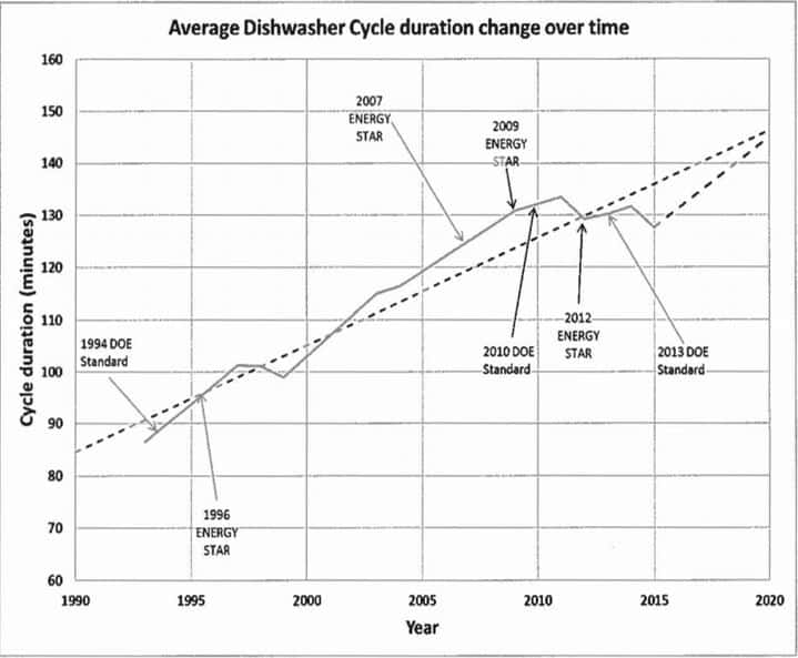 CEI Petition to Department of Energy on Dishwasher Cycle Times