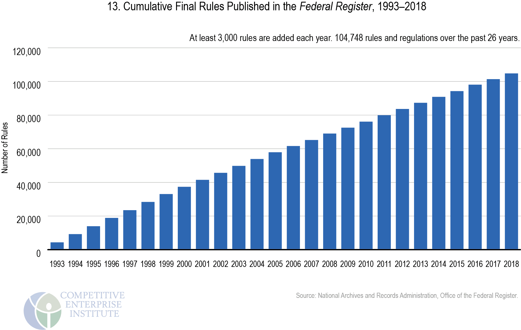 Thousands of Pages in the Federal Register Competitive Enterprise