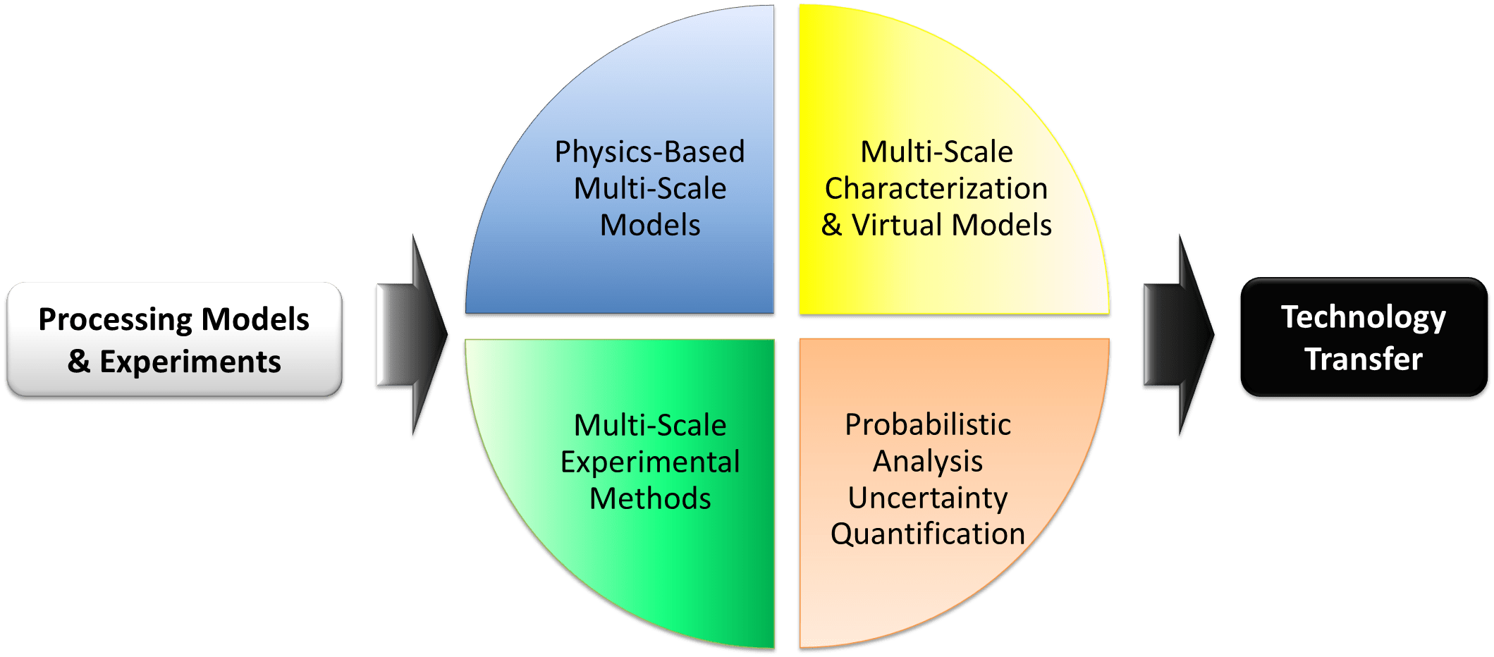 Center for Excellence on Integrated Materials Modeling Projects