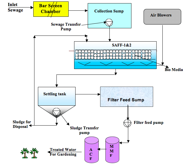 Sewage Treatment Systems Celar Water Equipment Company