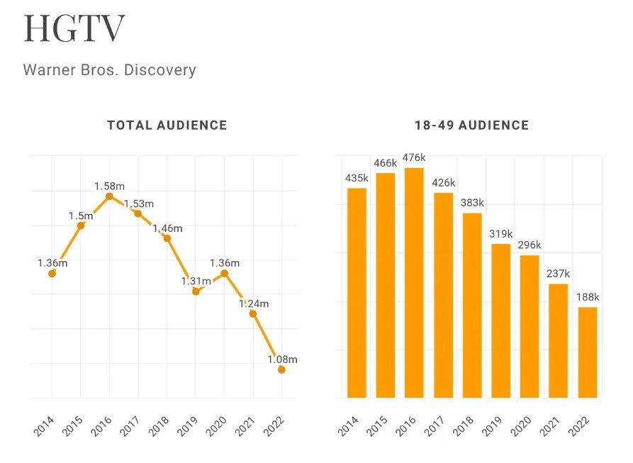 HGTV is losing it’s popularity; According to reports, the channel lost