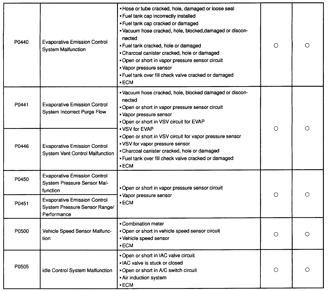 Error codes - Celica Hobby