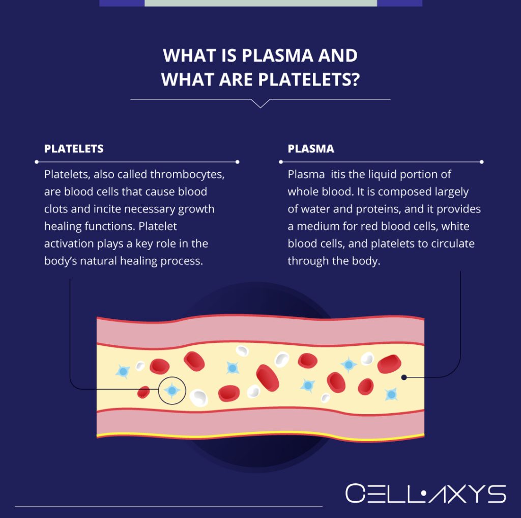 PlateletRich Plasma (PRP) Injections Recovery Time Cellaxys